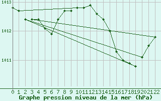 Courbe de la pression atmosphrique pour Cerisiers (89)