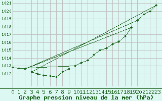 Courbe de la pression atmosphrique pour Ste (34)