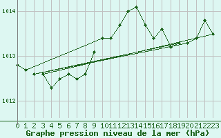Courbe de la pression atmosphrique pour Le Talut - Belle-Ile (56)