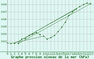 Courbe de la pression atmosphrique pour Verngues - Hameau de Cazan (13)