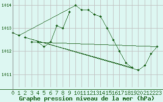 Courbe de la pression atmosphrique pour Sandillon (45)