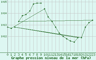 Courbe de la pression atmosphrique pour Belfort-Dorans (90)
