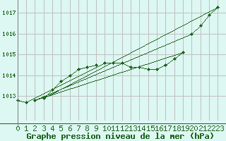 Courbe de la pression atmosphrique pour Bremerhaven
