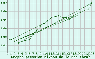 Courbe de la pression atmosphrique pour Biscarrosse (40)