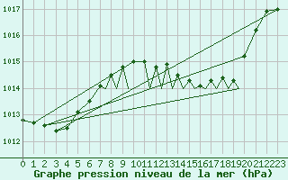 Courbe de la pression atmosphrique pour Gibraltar (UK)