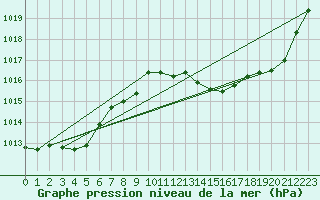 Courbe de la pression atmosphrique pour Saint-Girons (09)