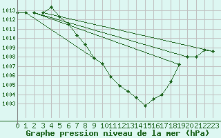 Courbe de la pression atmosphrique pour Aigen Im Ennstal