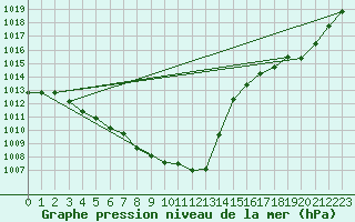 Courbe de la pression atmosphrique pour Dijon / Longvic (21)