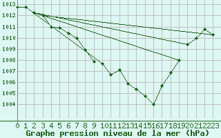 Courbe de la pression atmosphrique pour Sandillon (45)