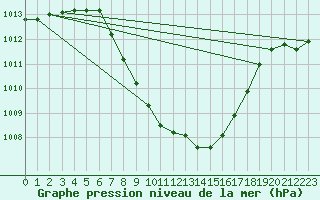 Courbe de la pression atmosphrique pour Kempten