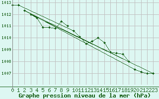 Courbe de la pression atmosphrique pour Boulaide (Lux)