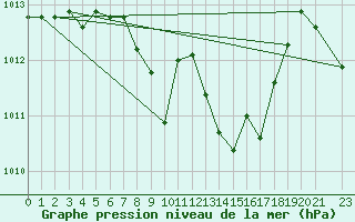 Courbe de la pression atmosphrique pour Pozega Uzicka