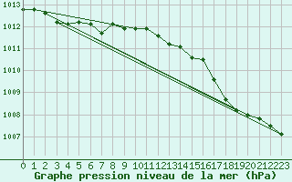 Courbe de la pression atmosphrique pour Pyhajarvi Ol Ojakyla