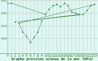 Courbe de la pression atmosphrique pour Niort (79)