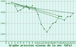 Courbe de la pression atmosphrique pour Cevio (Sw)