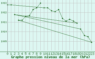 Courbe de la pression atmosphrique pour Ble - Binningen (Sw)