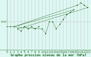 Courbe de la pression atmosphrique pour Mlawa