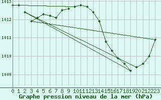 Courbe de la pression atmosphrique pour Jan (Esp)