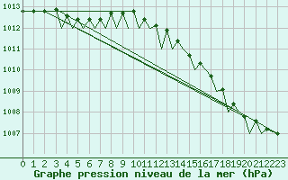 Courbe de la pression atmosphrique pour Leknes