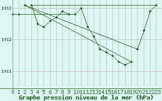 Courbe de la pression atmosphrique pour Rochegude (26)