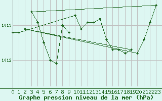 Courbe de la pression atmosphrique pour Cavalaire-sur-Mer (83)