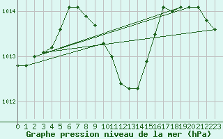 Courbe de la pression atmosphrique pour Antalya-Bolge