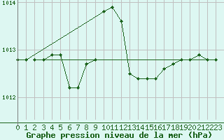 Courbe de la pression atmosphrique pour Cap Mele (It)