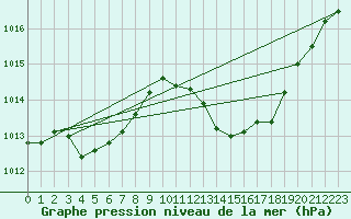 Courbe de la pression atmosphrique pour Albi (81)