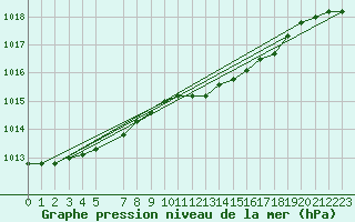 Courbe de la pression atmosphrique pour Herwijnen Aws