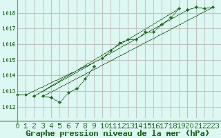 Courbe de la pression atmosphrique pour Ile d