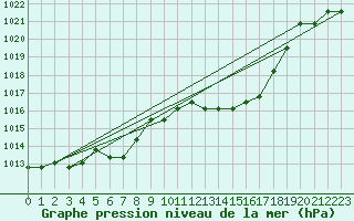 Courbe de la pression atmosphrique pour Fains-Veel (55)