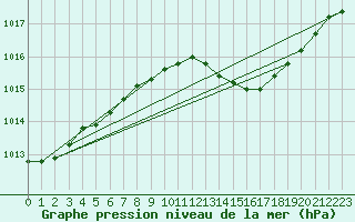 Courbe de la pression atmosphrique pour Le Bourget (93)