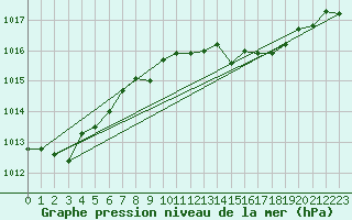 Courbe de la pression atmosphrique pour Cdiz