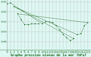 Courbe de la pression atmosphrique pour Herbault (41)