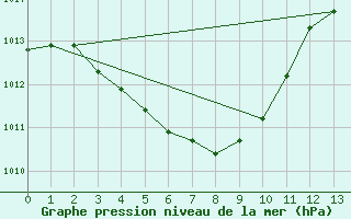 Courbe de la pression atmosphrique pour Tonghae Radar Site