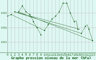 Courbe de la pression atmosphrique pour Houston, Houston Intercontinental Airport