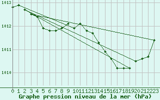 Courbe de la pression atmosphrique pour Saint-Paul-lez-Durance (13)