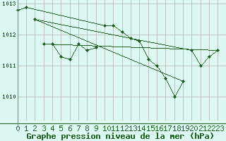 Courbe de la pression atmosphrique pour Melun (77)