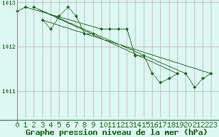 Courbe de la pression atmosphrique pour Variscourt (02)