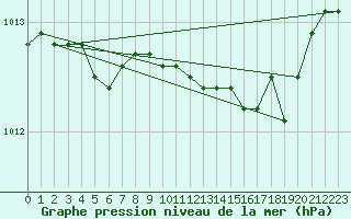 Courbe de la pression atmosphrique pour Anglars St-Flix(12)