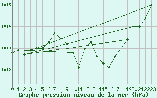 Courbe de la pression atmosphrique pour Dourbes (Be)