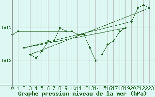 Courbe de la pression atmosphrique pour Karlskrona-Soderstjerna