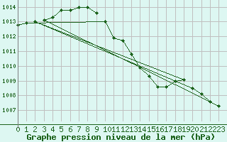 Courbe de la pression atmosphrique pour Marienberg