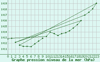 Courbe de la pression atmosphrique pour Guret Saint-Laurent (23)