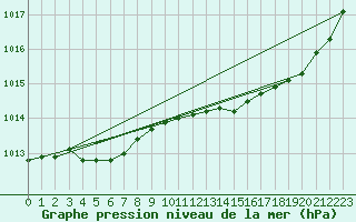 Courbe de la pression atmosphrique pour Le Mesnil-Esnard (76)