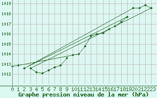 Courbe de la pression atmosphrique pour Biscarrosse (40)