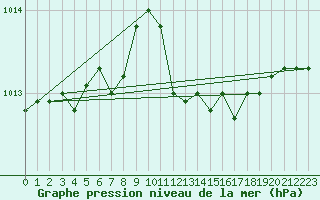 Courbe de la pression atmosphrique pour Capo Bellavista