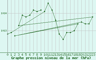 Courbe de la pression atmosphrique pour Spa - La Sauvenire (Be)