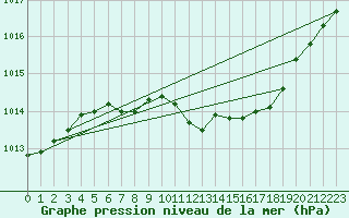 Courbe de la pression atmosphrique pour Luedenscheid