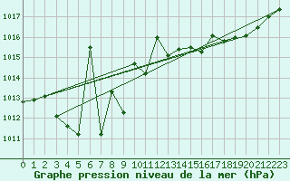 Courbe de la pression atmosphrique pour Annecy (74)